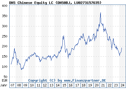 Chart: DWS Chinese Equity LC) | LU0273157635